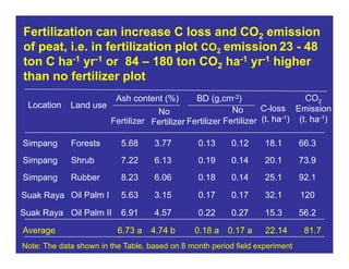 New perspectives on reducing peatland emissions from oil palm