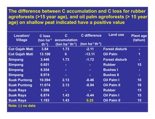 New perspectives on reducing peatland emissions from oil palm