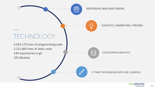 V1.0
CLOUD DATA & ANALYTICS
3rd PARTY INTEGRATION WITH TIER 1 SERVICES
LOGISTICS / MARKETING / PRICING
RESPONSIVE WEB SHOP ENGINE
4.024.172 lines of programming code
2.251.805 lines of static code
230 repositories in git
325 libraries
TECHNOLOGY
OUR
 