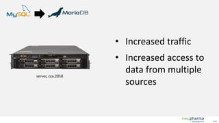 V1.0
server, cca.2018
• Increased traffic
• Increased access to
data from multiple
sources
 