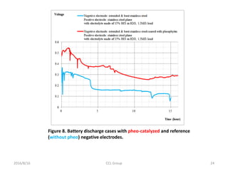 2016/8/16 CCL Group 24
Figure 8. Battery discharge cases with pheo-catalyzed and reference
(without pheo) negative electrodes.
 