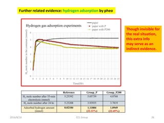 2016/8/16 CCL Group 26
0
1
2
3
4
5
6
0 1 2 3 4 5 6 7 8 9 10 11 12 13 14 15 16 17 18 19 20 21 22 23 24 25
H2molenumberinthecontainer(mmol)
Time(Hr)
Hydrogen gas adsorption experiments
paper
paper with P
paper with P200
Reference Group_P Group_P200
H2 mole number after 55-min
electrolysis (mmol)
5.25392 5.05739 4.8768
H2 mole number after 24 hr. 5.23208 3.93935 3.7819
Adsorbed hydrogen amount
(mmol)
0.02184 1.11804
(22.11%)
1.0949
(22.45%)
Further related evidence: hydrogen adsorption by pheo
Though invisible for
the real situation,
this extra info
may serve as an
indirect evidence.
 