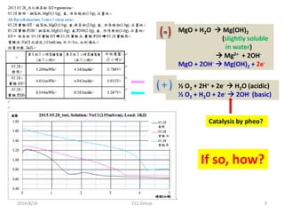2016/8/16 9CCL Group
MgO + H2O  Mg(OH)2
(slightly soluble
in water)
 Mg2+ + 2OH-
MgO + 2OH-  Mg(OH)2 + 2e-
½ O2 + 2H+ + 2e-  H2O (acidic)
½ O2 + H2O + 2e-  2OH- (basic)
Catalysis by pheo?
If so, how?
 