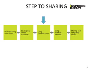 STEP TO SHARING
11
Understanding
your sector
Developing
shared
outcomes
Using
common tools
Using
common
methods
Sharing and
comparing
results
 