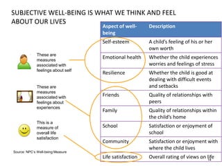 SUBJECTIVE WELL-BEING IS WHAT WE THINK AND FEEL
ABOUT OUR LIVES
14
Aspect of well-
being
Description
Self-esteem A child’s feeling of his or her
own worth
Emotional health Whether the child experiences
worries and feelings of stress
Resilience Whether the child is good at
dealing with difficult events
and setbacks
Friends Quality of relationships with
peers
Family Quality of relationships within
the child’s home
School Satisfaction or enjoyment of
school
Community Satisfaction or enjoyment with
where the child lives
Life satisfaction Overall rating of views on life
These are
measures
associated with
feelings about self
These are
measures
associated with
feelings about
experiences
This is a
measure of
overall life
satisfaction
Source: NPC’s Well-being Measure
 