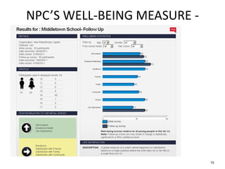 NPC’S WELL-BEING MEASURE -
RESULTS
15
 