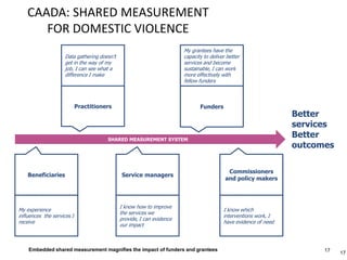 CAADA: SHARED MEASUREMENT
FOR DOMESTIC VIOLENCE
17Embedded shared measurement magnifies the impact of funders and grantees
17
SHARED MEASUREMENT SYSTEM
Commissioners
and policy makers
Beneficiaries
Practitioners
Service managers
Funders
My experience
influences the services I
receive
I know how to improve
the services we
provide, I can evidence
our impact
Data gathering doesn’t
get in the way of my
job, I can see what a
difference I make
My grantees have the
capacity to deliver better
services and become
sustainable, I can work
more effectively with
fellow funders
I know which
interventions work, I
have evidence of need
Better
services
Better
outcomes
 