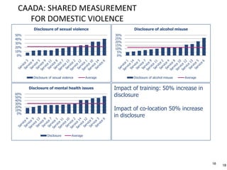 CAADA: SHARED MEASUREMENT
FOR DOMESTIC VIOLENCE
18 18
0%
10%
20%
30%
40%
50%
Disclosure of sexual violence
Disclosure of sexual violence Average
0%
10%
20%
30%
40%
50%
60%
Disclosure of mental health issues
Disclosure Average
18
Impact of training: 50% increase in
disclosure
Impact of co-location 50% increase
in disclosure
0%
5%
10%
15%
20%
25%
30%
Disclosure of alcohol misuse
Disclosure of alcohol misuse Average
 