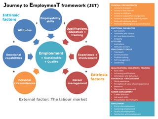 + +
+
++
+
Intrinsic
factors
Extrinsic
factors
External factor: The labour market
Employment
+ Sustainable
+ Quality
Personal
circumstances
Emotional
capabilities
Attitudes
Employability
skills
Qualifications,
education +
training
Experience +
involvement
Career
management
Journey to EmploymenT framework (JET)
EMOTIONAL CAPABILITIES
• Self-esteem
• Autonomy and control
• Grit and determination
• Empathy
ATTITUDES
• Aspirations
• Attitudes to work
EMPLOYABILITY SKILLS
• Teamwork
• Communication
• Problem solving
• Self-management
• Leadership
QUALIFICATIONS, EDUCATION + TRAINING
• Basic skills
• Achieving qualifications
• Attendance and behaviour
EXPERIENCES + INVOLVEMENT
• Work experience
• Perception of value of work experience
• Networks
• Community involvement
CAREER MANAGEMENT
• Career direction
• Job search skills
• Presentation to employers
PERSONAL CIRCUMSTANCES
• Access to transport
• Access to the internet
• Access to childcare
• Access to support for young carers
• Access to support for disabled people
• Reduced substance abuse
• Reduced offending/anti-social behaviour
EMPLOYMENT
• Entry into employment
• Sustaining employment
• Quality of employment
• Satisfaction with employment
 