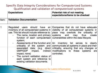 8/23/2016 127
Drug Regulations : Online Resource for Latest Information
 
