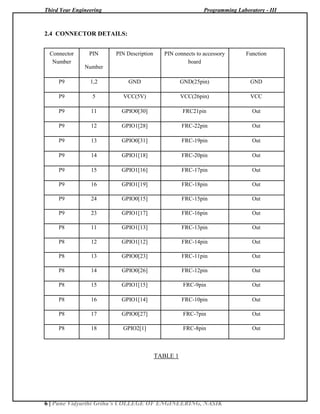 Third Year Engineering Programming Laboratory - III
6 | Pune Vidyarthi Griha’s COLLEGE OF ENGINEERING, NASIK
2.4 CONNECTOR DETAILS:
TABLE 1
Connector PIN PIN Description PIN connects to accessory Function
Number
Number
board
P9 1,2 GND GND(25pin) GND
P9 5 VCC(5V) VCC(26pin) VCC
P9 11 GPIO0[30] FRC21pin Out
P9 12 GPIO1[28] FRC-22pin Out
P9 13 GPIO0[31] FRC-19pin Out
P9 14 GPIO1[18] FRC-20pin Out
P9 15 GPIO1[16] FRC-17pin Out
P9 16 GPIO1[19] FRC-18pin Out
P9 24 GPIO0[15] FRC-15pin Out
P9 23 GPIO1[17] FRC-16pin Out
P8 11 GPIO1[13] FRC-13pin Out
P8 12 GPIO1[12] FRC-14pin Out
P8 13 GPIO0[23] FRC-11pin Out
P8 14 GPIO0[26] FRC-12pin Out
P8 15 GPIO1[15] FRC-9pin Out
P8 16 GPIO1[14] FRC-10pin Out
P8 17 GPIO0[27] FRC-7pin Out
P8 18 GPIO2[1] FRC-8pin Out
 