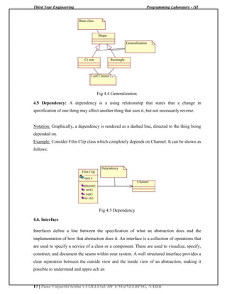Third Year Engineering Programming Laboratory - III
17 | Pune Vidyarthi Griha’s COLLEGE OF ENGINEERING, NASIK
Base class
Shape
Generalization
Ci rcle Rectangle
Leaf Classes
Fig 4.4 Generalization
4.5 Dependency: A dependency is a using relationship that states that a change in
specification of one thing may affect another thing that uses it, but not necessarily reverse.
Notation: Graphically, a dependency is rendered as a dashed line, directed to the thing being
depended on.
Example: Consider Film Clip class which completely depends on Channel. It can be shown as
follows:
Dependency
Film Clip
nam e
Channel
playon()
s tart()
s top()
res et()
Fig 4.5 Dependency
4.6. Interface
Interfaces define a line between the specification of what an abstraction does and the
implementation of how that abstraction does it. An interface is a collection of operations that
are used to specify a service of a class or a component. These are used to visualize, specify,
construct, and document the seams within your system. A well structured interface provides a
clear separation between the outside view and the inside view of an abstraction, making it
possible to understand and appro ach an
 