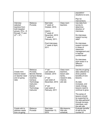 population/
                                                                           situations to ours.

                                                                           Plan for
                                                                           interventions.
Interview          Rebecca           Start date:          Class room       Use data from
selected           Pruneda           1st week of          teachers         survey to
teachers from                        October, 2010.                        determine
both targeted                                                              direction of
groups. (Pre – K                     Interim:                              interviews.
through 1st) and                     1st week of
(2nd – 4th)                          December, 2010                        Do interviews
                                     1st week of                           support survey
                                     February, 2011.                       data?

                                     Final Interviews:                     Do interviews
                                     1st week of April,                    support concern
                                     2011                                  in areas of
                                                                           classroom
                                                                           management and
                                                                           in teacher
                                                                           comfort level?

                                                                           Do interviews
                                                                           point action in a
                                                                           different
                                                                           direction?

                   Rebecca           1st set :            Class room       Use the on-going
Create mini-       Pruneda,          Last week of         teachers,        data collection to
lessons based      Beverly Warren,   October, 2010        lesson plan      show positive
on teacher need    Campus Design                          banks,           benefits of mini-
and on-going       Coaches,          2nd set:             research data,   lessons.
data               Campus            Last week of         internet,
                   Technology        December, 2010       wiki site        As data
                   Instructor,                                             increases, and
                   District          3rd set:                              needs change,
                   Technology        Last week of                          lessons need to
                   Instructor        February, 2011                        continue to grow.

                                                                           The series of
                                                                           lessons should
                                                                           be supported by
                                                                           the data gathered
                                                                           through surveys,
                                                                           interviews, and
                                                                           the wiki site.
Create wiki to     Rebecca           Start date:          Mini-lessons,    Evaluate benefits
address needs      Pruneda           September 13,        Wiki site,       of wiki by the
from on-going                        2010                 schedule,        number of
 