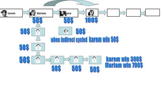 Karem   Mariam   Sara
 