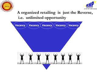 A organized retailing is just the Reverse,
 i.e. unlimited opportunity
Vacancy   Vacancy   Vacancy   Vacancy   Vacancy
 