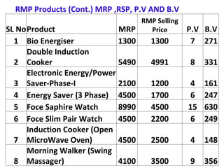 RMP Products (Cont.) MRP ,RSP, P.V AND B.V
                                RMP Selling
SL NoProduct                MRP   Price        P.V B.V
  1 Bio Energiser            1300   1300        7 271
     Double Induction
  2 Cooker                   5490   4991       8    331
     Electronic Energy/Power
  3 Saver-Phase-I            2100   1200       4    161
  4 Energy Saver (3 Phase) 4500     1700       6    247
  5 Foce Saphire Watch       8990   4500       15   630
  6 Foce Slim Pair Watch     4500   2200       6    249
     Induction Cooker (Open
  7 MicroWave Oven)          4500   2500       4    148
     Morning Walker (Swing
  8 Massager)                4100   3500       9    356
 