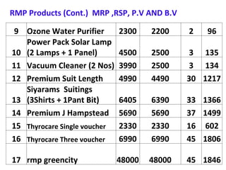 RMP Products (Cont.) MRP ,RSP, P.V AND B.V

9 Ozone Water Purifier        2300    2200    2   96
   Power Pack Solar Lamp
10 (2 Lamps + 1 Panel)        4500    2500     3 135
11 Vacuum Cleaner (2 Nos)     3990    2500     3 134
12 Premium Suit Length        4990    4490    30 1217
   Siyarams Suitings
13 (3Shirts + 1Pant Bit)      6405    6390    33 1366
14 Premium J Hampstead        5690    5690    37 1499
15 Thyrocare Single voucher   2330    2330    16 602
16 Thyrocare Three voucher    6990    6990    45 1806

17 rmp greencity              48000   48000   45 1846
 