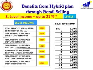 Benefits from Hybrid plan
                      through Retail Selling
3. Level Income – up to 21 % *                       LEVELS
            LEVEL INCOME                     Level level comm

TOTAL PRODCUTS REPURCHASED           3.00%   You        3.00%
BY DISTRIBUTOR HIM SELF                          1      2.00%
TOTAL PRODCUTS REPURCHASED           2.00%       2      2.00%
BY THE 1ST LEVEL DISTRIBUTOR                     3      1.50%
TOTAL PRODCUTS REPURCHASED           2.00%       4      1.50%
BY 2ND LEVEL DISTRIBUTOR                         5      1.50%
TOTAL PRODCUTS REPURCHASED                       6      1.50%
                                     1.50%
BY 3RD TO 9TH LEVEL DISTRIBUTOR                  7      1.50%
                                                 8      1.50%
TOTAL PRODCUTS REPURCHASED           0.75%
BY 10TH AND 11TH LEVEL DISTRIBUTOR               9      1.50%
                                                10      0.75%
TOTAL PRODCUTS REPURCHASED           0.50%
BY 12TH TO 14TH LEVEL DISTRIBUTOR
                                                11      0.75%
                                                12      0.50%
TOTAL PRODCUTS REPURCHASED
                                     0.50%      13      0.50%
BY 15TH LEVEL DISTRIBUTOR
                                                14      0.50%
                                                15      0.50%
 