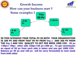 Growth Income
       How can your business start ?
       Some examples 1 You
                               50 Pv
                  A 50                    C 50 Pv
                  Pv


         B 49                                        D 150
         Pv                                          Pv


IN THIS SCENARIO YOUR TOTAL PV IN BOTH YOUR ORGANIZATION
IS 299 PV AND FROM THAT 99 PV FROM Org 1 AND 200 PV FROM
THE Org 2 AND YOU QUALIFY TO GET PER WEEK 1000 COV. 49 pv
+50pv= 99pv other side 150pv+50 pv=200 pv . To get commission
an equal of 50 pv from each side is taken and you get 1000 COV.
Balance pv 49 pv and 150 pv will be carry forwarded to next week
from both sides
 