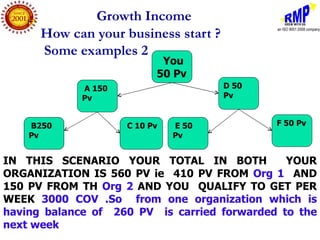 Growth Income
      How can your business start ?
      Some examples 2
                            You
                           50 Pv
             A 150                    D 50
             Pv                       Pv


    B250             C 10 Pv   E 50          F 50 Pv
    Pv                         Pv


IN THIS SCENARIO YOUR TOTAL IN BOTH            YOUR
ORGANIZATION IS 560 PV ie 410 PV FROM Org 1 AND
150 PV FROM TH Org 2 AND YOU QUALIFY TO GET PER
WEEK 3000 COV .So from one organization which is
having balance of 260 PV is carried forwarded to the
next week
 
