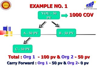 EXAMPLE NO. 1
                    YOU - 50
                                     1000 COV
                      PV



        A - 50 PV              B - 50 PV



    C - 50 PV

Total : Org 1 - 100 pv & Org 2 - 50 pv
Carry Forward : Org 1 - 50 pv & Org 2- 0 pv
 