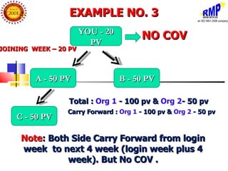 EXAMPLE NO. 3
                       YOU - 20
                                        NO COV
                         PV
JOINING WEEK – 20 PV



         A - 50 PV                B - 50 PV

                  Total : Org 1 - 100 pv & Org 2- 50 pv
                 Carry Forward : Org 1 - 100 pv & Org 2 - 50 pv
    C - 50 PV

     Note: Both Side Carry Forward from login
     week to next 4 week (login week plus 4
               week). But No COV .
 