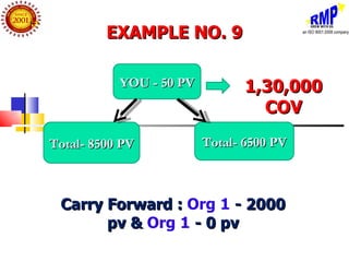 EXAMPLE NO. 9

           YOU - 50 PV          1,30,000
                                  COV

Total- 8500 PV           Total- 6500 PV



 Carry Forward : Org 1 - 2000
       pv & Org 1 - 0 pv
 