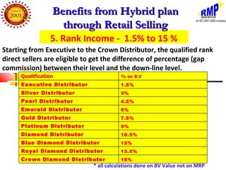 Benefits from Hybrid plan
                    through Retail Selling
                 5. Rank Income - 1.5% to 15 %
Starting from Executive to the Crown Distributor, the qualified rank
direct sellers are eligible to get the difference of percentage (gap
commission) between their level and the down-line level.
      Qualification                      % on B.V
      Executive Distributor              1.5%
      Silver Distributor                 3%
      Pearl Distributor                  4.5%
      Emerald Distributor                6%
      Gold Distributor                   7.5%
      Platinum Distributor               9%
      Diamond Distributor                10.5%
      Blue Diamond Distributor           12%
      Royal Diamond Distributor          13.5%
      Crown Diamond Distributor          15%
                              * all calculations done on BV Value not on MRP
 