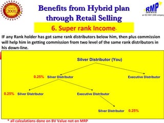 Benefits from Hybrid plan
                       through Retail Selling
                             6. Super rank Income-
IF any Rank holder has got same rank distributors below him, then plus commission
will help him in getting commission from two level of the same rank distributors in
his down-line.

                                              Silver Distributor (You)



                   0.25% Silver Distributor                                     Executive Distributor




 0.25% Silver Distributor                     Executive Distributor




                                                           Silver Distributor   0.25%

   * all calculations done on BV Value not on MRP
 