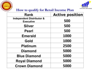 How to qualify for Retail Income Plan
      Rank                 Active position
Independent Distributor &
       Executive              500
      Silver                  500
      Pearl                   500
     Emerald                  1000
      Gold                    1000
    Platinum                  2500
    Diamond                   5000
  Blue Diamond                5000
 Royal Diamond                5000
 Crown Diamond                5000
 