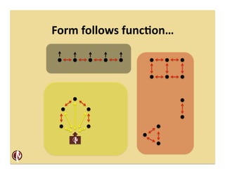 Form	
  follows	
  func=on…	
  
 