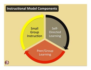 Instruc=onal	
  Model	
  Components	
  




                  Small	
         Self-­‐
                 Group	
        Directed	
  
               Instruc2on	
     Learning	
  



                       Peer/Group	
  
                        Learning	
  
 