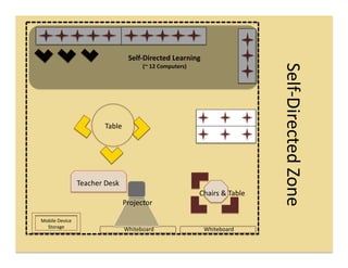 Self-­‐Directed	
  Learning	
  
                                                       (~	
  12	
  Computers)	
  




                                                                                                               Self-­‐Directed	
  Zone	
  
                                   Table	
  




                       Teacher	
  Desk	
  
                                                                                    Chairs	
  &	
  Table	
  
                                             Projector	
  

Mobile	
  Device	
  
  Storage	
                                    Whiteboard	
                           Whiteboard	
  
 
