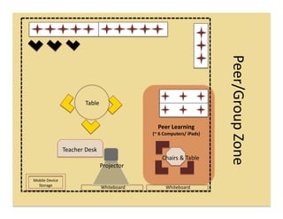 Peer/Group	
  Zone	
  
                                   Table	
  


                                                                   Peer	
  Learning	
  
                                                                (~	
  6	
  Computers/	
  iPads)	
  


                       Teacher	
  Desk	
  
                                                                      Chairs	
  &	
  Table	
  
                                             Projector	
  

Mobile	
  Device	
  
  Storage	
                                    Whiteboard	
              Whiteboard	
  
 