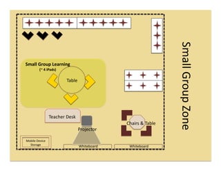 Small	
  Group	
  Zone	
  
Small	
  Group	
  Learning	
  
             (~	
  4	
  iPads)	
  

                                     Table	
  




                        Teacher	
  Desk	
  
                                                                  Chairs	
  &	
  Table	
  
                                              Projector	
  

Mobile	
  Device	
  
  Storage	
                                      Whiteboard	
       Whiteboard	
  
 