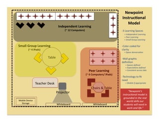 Newpoint	
  
                                                                                                                            Instruc=onal	
  
                                                                                                                               Model	
  
                                                  Independent	
  Learning	
  
                                                        (~	
  12	
  Computers)	
                                           -­‐ 3	
  Learning	
  Spaces	
  
                                                                                                                           	
  	
  	
  	
  +	
  Independent	
  Learning	
  
                                                                                                                           	
  	
  	
  	
  	
  +	
  Peer	
  Learning	
  
                                                                                                                           	
  	
  	
  	
  	
  +	
  Small	
  Group	
  Learning	
  

Small	
  Group	
  Learning	
                                                                                               -­‐ Color	
  coded	
  for	
  
             (~	
  4	
  iPads)	
                                                                                           clarity	
  
                                                                                                                           	
  	
  	
  	
  	
  +	
  Space	
  demarca6on	
  	
  

                                     Table	
                                                                               -­‐ Wall	
  graphic	
  
                                                                                                                           deﬁni2on	
  
                                                                                                                           	
  	
  	
  	
  	
  	
  	
  +	
  Spaces	
  deﬁned	
  
                                                                                                                           	
  	
  	
  	
  	
  	
  	
  +	
  Expecta6ons	
  deﬁned	
  	
  
                                                                                        Peer	
  Learning	
                 	
  	
  	
  	
  	
  	
  	
  +	
  Consistent	
  across	
  labs	
  

                                                                                     (~	
  6	
  Computers/	
  iPads)	
  
                                                                                                                           -­‐ Technology	
  to	
  ﬁt	
  
                                                                                                                           need	
  
                        Teacher	
  Desk	
                                                                                  	
  	
  	
  	
  	
  	
  	
  +	
  Mobile	
  if	
  appropriate	
  

                                                                                           Chairs	
  &	
  Table	
  
                                              Projector	
                                                                         “Newpoint’s	
  
                                                                                                                             instruc6onal	
  model	
  is	
  
                                                                                                                              grounded	
  in	
  the	
  real	
  
Mobile	
  Device	
                                                                                                               world	
  skills	
  our	
  
  Storage	
                                      Whiteboard	
                                 Whiteboard	
                    students	
  will	
  need	
  in	
  
                                                                                                                                 work	
  and	
  life.”	
  
 