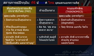 สถานการณ์ปัจจุบัน :   ที่นี่   ป ระเท ศ   ไทย  ยุคแตกแยกความคิด + ความรัก ภักดี มาจากการซื้อ   ด้วยเงิน ตำแหน่ง    ผลประโยชน์ + จงรักภักดี ต่อผู้ที่ ให้ผลประโยชน์ + ความรัก ภักดี มาจาก   จิตสำนึก “มาทำหน้าที่    ใช้หนี้แผ่นดิน และมาทำบุญ” + วัตถุ - จักรกล แยกกับ จิตใจ + ติด  4 ส .  “ สุข สวย  สะดวก สบาย ” + ชีวิตเป็นองค์รวมของ  กาย จิต อารมณ์ สังคม  ชุมชน สิ่งแวดล้อม + ยึดส่วนตัวเป็นศูนย์กลาง  ( dogmatist ) + ยึดความสะดวก เป็นศูนย์กลาง + ยึดส่วนรวมเป็นศูนย์กลาง ชุดความคิด   ( paradigm ) : ชุดความคิด   ( paradigm ) : ระบอบทักษิณ  ( TASKINOMICS )   ฝ่ายเป็นกลาง พันธมิตรประชาชนเพื่อประชาธิปไตย  ( PAD ) 