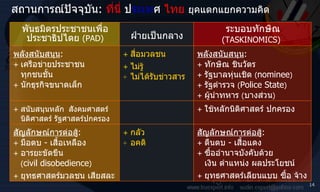 สถานการณ์ปัจจุบัน :   ที่นี่   ป ระเท ศ   ไทย  ยุคแตกแยกความคิด + ใช้หลักนิติศาสตร์ ปกครอง + สนับสนุนหลัก สังคมศาสตร์  นิติศาสตร์ รัฐศาสตร์ปกครอง สัญลักษณ์การต่อสู้ : + ตืนตบ  -  เสื้อแดง + ซื้ออำนาจบังคับด้วย  เงิน ตำแหน่ง ผลประโยชน์ + ยุทธศาสตร์เลียนแบบ ซื้อ จ้าง + กลัว + อคติ สัญลักษณ์การต่อสู้ : + มือตบ  -  เสื้อเหลือง + อารยะขัดขืน ( c ivil disobedience ) + ยุทธศาสตร์มวลชน เสียสละ พลังสนับสนุน : + ทักษิณ ชินวัตร + รัฐบาลหุ่นเชิด   ( nominee ) + รัฐตำรวจ  ( Police State ) + ผู้นำทหาร  ( บางส่วน ) + สื่อมวลชน + ไม่รู้  + ไม่ได้รับข่าวสาร พลังสนับสนุน : + เครือข่ายประชาชน ทุกชนชั้น + นักธุรกิจขนาดเล็ก ระบอบทักษิณ  ( TASKINOMICS )   ฝ่ายเป็นกลาง พันธมิตรประชาชนเพื่อประชาธิปไตย  ( PAD ) 