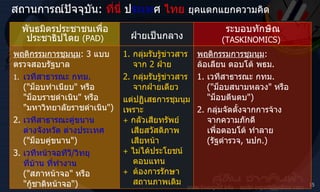 สถานการณ์ปัจจุบัน :   ที่นี่   ป ระเท ศ   ไทย  ยุคแตกแยกความคิด พฤติกรรมการชุมนุม :   ล้อเลียน ตอบโต้ พธม . 1. เวทีสาธารณะ กทม . (" ม็อบสนามหลวง "  หรือ " ม็อบตีนตบ ") 2. กลุ่มจัดตั้งจากการจ้าง จากความภักดี  เพื่อตอบโต้ ทำลาย ( รัฐตำรวจ ,  นปก .) 1. กลุ่มรับรู้ข่าวสาร  จาก  2  ฝ่าย 2. กลุ่มรับรู้ข่าวสาร จากฝ่ายเดียว แต่ปฏิเสธการชุมนุมเพราะ +   กลัวเสียทรัพย์   เสียสวัสดิภาพ   เสียหน้า +   ไม่ได้ประโยชน์ ตอบแทน + ต้องการรักษา สถานภาพเดิม พฤติกรรมการชุมนุม :  3  แบบ  ตรวจสอบรัฐบาล 1. เวทีสาธารณะ กทม . (" ม็อบทำเนียบ "  หรือ " ม็อบราชดำเนิน "  หรือ " มหาวิทยาลัยราชดำเนิน ") 2. เวทีสาธารณะคู่ขนาน  ต่างจังหวัด ต่างประเทศ (" ม็อบคู่ขนาน ") 3. เวทีหน้าจอทีวี / วิทยุ  ที่บ้าน ที่ทำงาน (" สภาหน้าจอ "  หรือ " กู้ชาติหน้าจอ ") ระบอบทักษิณ  ( TASKINOMICS )   ฝ่ายเป็นกลาง พันธมิตรประชาชนเพื่อประชาธิปไตย  ( PAD ) 
