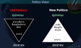 Old Politics: New Politics: ผู้ปกครอง ประชาชน ผู้ปกครอง ประชาชน อำนาจ อำนาจสั่งการ ขึ้นอยู่กับนักการเมือง อำนาจ คำสั่ง ขึ้นอยู่กับ ปวงชน Politics Vision 