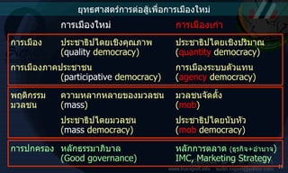 การเมืองใหม่  การเมืองเก่า การเมือง ประชาธิปไตยเชิงคุณภาพ ประชาธิปไตยเชิงปริมาณ ( quality  democracy) ( quantity  democracy) การเมืองภาคประชาชน การเมืองระบบตัวแทน ( participative  democracy ) ( agency  democracy) การปกครอง หลักธรรมาภิบาล หลักการตลาด  ( ธุรกิจ + อำนาจ ) (Good governance) IMC, Marketing Strategy พฤติกรรม ความหลากหลายของมวลชน มวลชนจัดตั้ง มวลชน ( mass ) ( mob ) ประชาธิปไตยมวลชน ประชาธิปไตยนับหัว ( mass  democracy ) ( mob  democracy ) ยุทธศาสตร์การต่อสู้เพื่อการเมืองใหม่ 