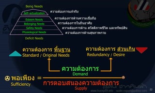 พอเพียง   = Sufficiency ความต้องการ Demand การตอบสนองความต้องการ Supply ความต้องการ  พื้นฐาน Standard  /  Original Needs ความต้องการ  ส่วนเกิน   Redundancy  /  Desire   ความต้องการแท้จริง ความต้องการด้านความเชื่อถือ ความต้องการในถิ่นอาศัย ความต้องการด้าน   สวัสดิภาพชีวิต   และทรัพย์สิน ความต้องการด้านสุขภาพกาย Being Needs Self–actualization Esteem Needs Belonging Needs Safety Needs Physiological Needs Deficit Needs 