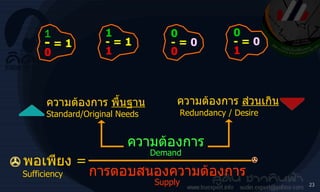 พอเพียง   = Sufficiency ความต้องการ Demand การตอบสนองความต้องการ Supply ความต้องการ  พื้นฐาน Standard/Original Needs ความต้องการ  ส่วนเกิน   Redundancy / Desire   1 -   = 1 0 1 -  = 1 1 0 -  =  0 1 0 -  =  0 0 