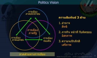 ภาคส่วนทางการเมือง การเมือง ท้องถิ่น การเมือง ภาคประชาชน การเมือง   ภาคเอกชน การเมือง ภาครัฐ ความสัมพันธ์  3  ด้าน 1. อำนาจ สิทธิ 2. ภารกิจ หน้าที่ รับผิดชอบ อิสรภาพ 3. ความจงรักภักดี เสรีภาพ Politics Vision 