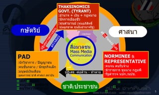 NORMINEE  &   REPRESENTATIVE : คนจน คนรับจ้าง  : ข้าราชการ ขุนนาง กฎุมพี : รัฐตำรวจ นปก . / นปช . ศาสนา :: คนบ้า คนเมา     :: คนขี้เกียจ :: คนขี้โกง :: เด็ก  :: คนแก่  :: คนป่วย  :: คนพิการ  :: คนไร้ความสามารถ กษัตริย์ สื่อมวลชน   Mass Media Communication ชาติ / ประชาชน PAD   : นักวิชาการ  /   ปัญญาชน : คนชั้นกลาง  /   นักธุรกิจเล็ก  : มนุษย์เงินเดือน : อุดมการณ์ ชาติ ศาสนา สถาบัน THAKSINOMICS GOVT. (TYRANT) : อำนาจ  +  เงิน  +  กฎหมาย : นักการเมืองชั่ว : ทุนสามานย์  ( ทุนอภิสิทธิ์    ทุนผูกขาด   ทุนอิงอำนาจรัฐ ) ตรวจสอบ ปฏิเสธการตรวจสอบ ปฏิเสธ  - ต่อต้าน  -  ทำลาย สร้างกำแพงปฏิเสธ 