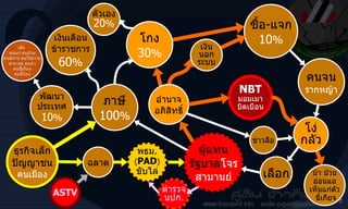 ซื้อ - แจก 10 % คนจน รากหญ้า โง่ กลัว เลือก ภาษี 100 % โกง 30 % เงินเดือน ข้าราชการ 60 % พัฒนา ประเทศ 10 % ตัวเอง 20 % อำนาจ อภิสิทธิ์ เงิน นอก ระบบ NBT มอมเมา บิดเบือน บ้า ป่วย อ่อนแอ เห็นแก่ตัว  ขี้เกียจ ธุรกิจเล็ก ปัญญาชน คนเมือง ฉลาด พธม . ( PAD ) ขับไล่ ASTV เด็ก  คนแก่ คนป่วย คนพิการ คนไร้ความ สามารถ คนบ้า คนขี้เกียจ คนขี้โกง ข่าวลือ ตำรวจ นปก . ผู้แทน รัฐบาล โจร สามานย์ 