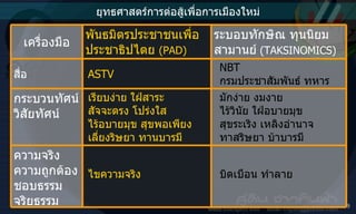 ยุทธศาสตร์การต่อสู้เพื่อการเมืองใหม่ บิดเบือน ทำลาย ไขความจริง ความจริง ความถูกต้อง ชอบธรรม จริยธรรม มักง่าย งมงาย  ไร้วินัย ใฝ่อบายมุข  สุขระเริง เหลิงอำนาจ  ทาสริษยา บ้าบารมี เรียบง่าย ใฝ่สาระ  สัจจะตรง โปร่งใส  ไร้อบายมุข สุขพอเพียง เลี่ยงริษยา ทานบาร มี กระบวนทัศน์ วิสัยทัศน์ NBT   กรมประชาสัมพันธ์ ทหาร ASTV สื่อ ระบอบทักษิณ ทุนนิยมสามานย์   ( TAKSINOMICS ) พันธมิตรประชาชนเพื่อประชาธิปไตย  ( PAD ) เครื่องมือ 