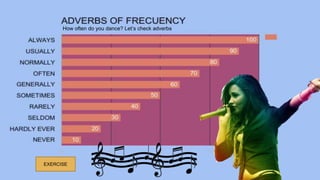 EXERCISE
How often do you dance? Let’s check adverbs
 