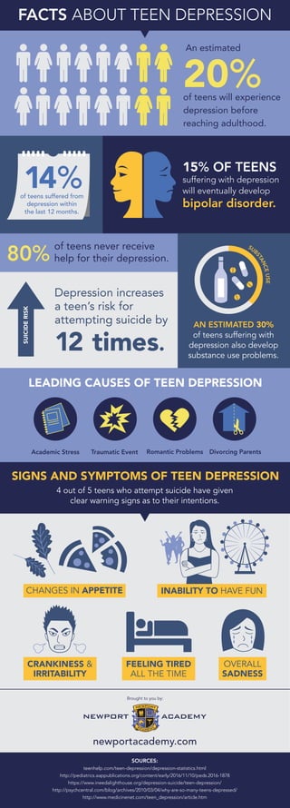 An estimated
FACTS ABOUT TEEN DEPRESSION
Brought to you by:
SOURCES:
teenhelp.com/teen-depression/depression-statistics.html
http://pediatrics.aappublications.org/content/early/2016/11/10/peds.2016-1878
https://www.ineedalighthouse.org/depression-suicide/teen-depression/
http://psychcentral.com/blog/archives/2010/03/04/why-are-so-many-teens-depressed/
http://www.medicinenet.com/teen_depression/article.htm
newportacademy.com
20%of teens will experience
depression before
reaching adulthood.
of teens suffered from
depression within
the last 12 months.
15% OF TEENS
suffering with depression
will eventually develop
bipolar disorder.
of teens never receive
help for their depression.
Depression increases
a teen’s risk for
attempting suicide by
12 times.
SUICIDERISK
Academic Stress Traumatic Event
LEADING CAUSES OF TEEN DEPRESSION
Romantic Problems Divorcing Parents
80%
14%
AN ESTIMATED 30%
of teens suffering with
depression also develop
substance use problems.
SUB
STANCEUSE
SIGNS AND SYMPTOMS OF TEEN DEPRESSION
4 out of 5 teens who attempt suicide have given
clear warning signs as to their intentions.
CHANGES IN APPETITE
CRANKINESS &
IRRITABILITY
OVERALL
SADNESS
FEELING TIRED
ALL THE TIME
INABILITY TO HAVE FUN
 