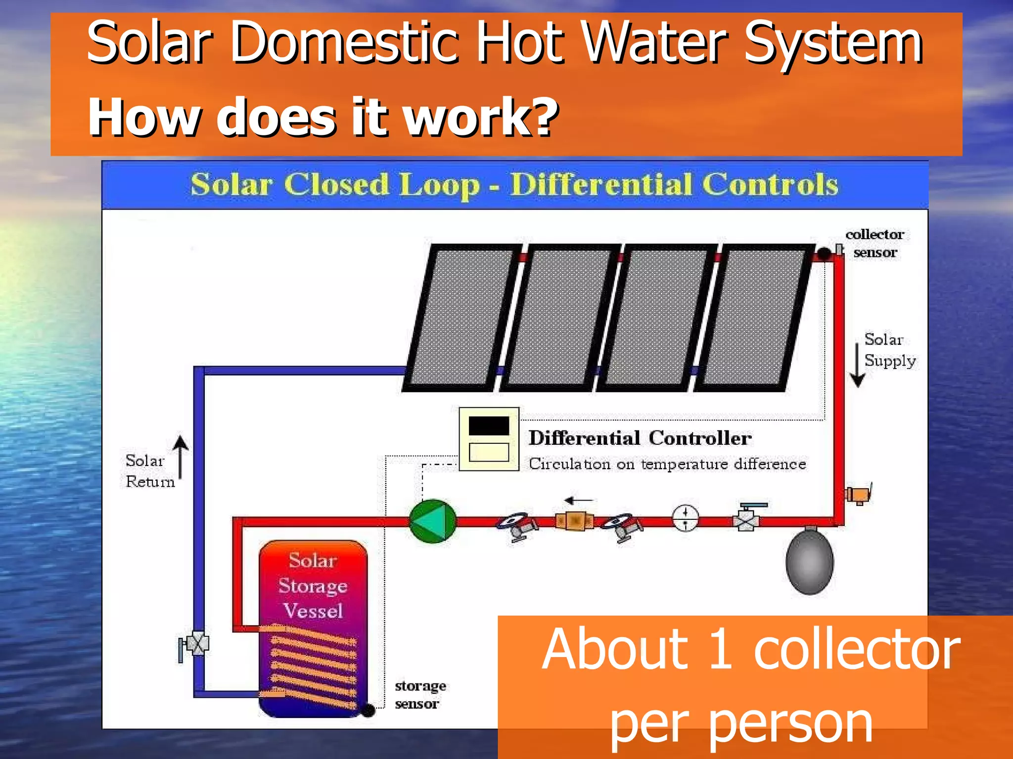 Solar Domestic Hot Water System  How does it work?   About 1 collector per person   
